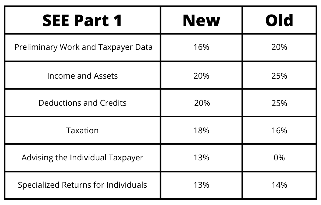 What you need to know about IRS updates for Enrolled Agents