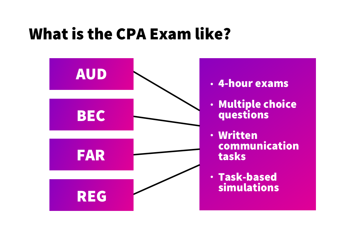 What Are The Sections Of The 2024 Cpa Exam - Nona Dianemarie